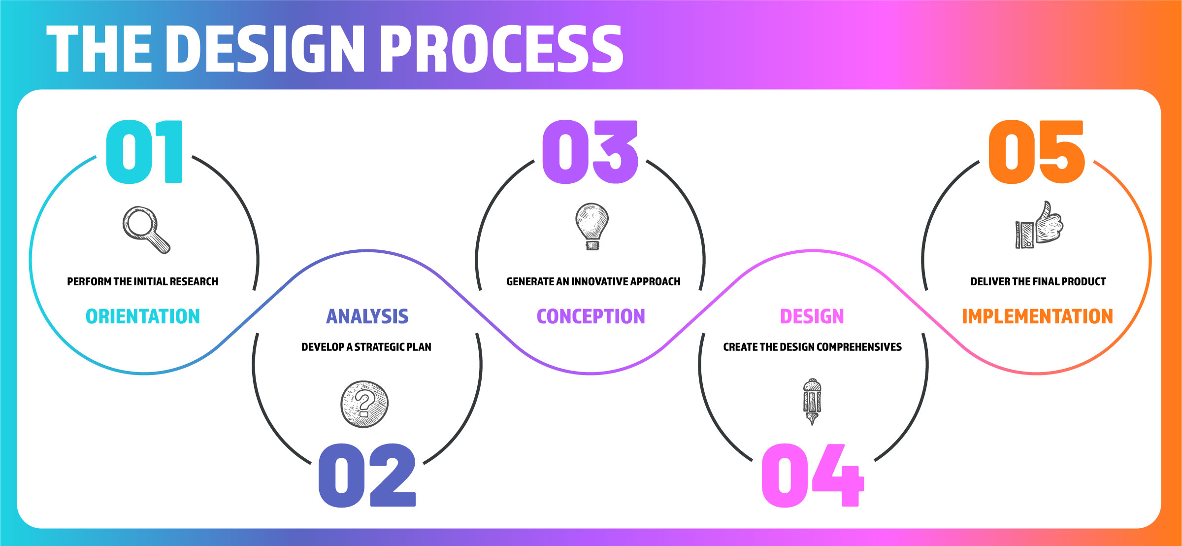 The Design Process