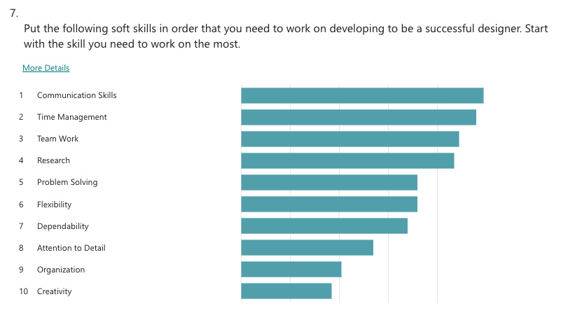 Students were surveyed about skills they need to develop as designers.